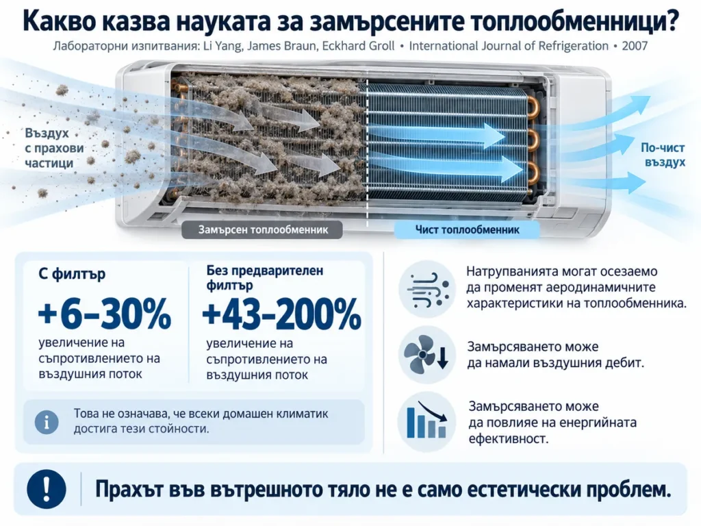 Научно изследване за увеличеното въздушно съпротивление при замърсени топлообменници